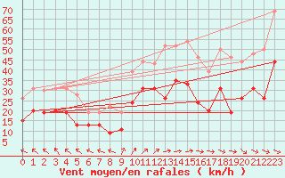 Courbe de la force du vent pour Le Havre - Octeville (76)