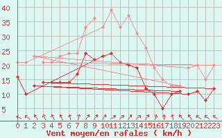 Courbe de la force du vent pour Manschnow