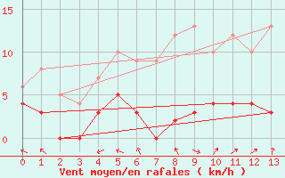 Courbe de la force du vent pour Sant Julia de Loria (And)