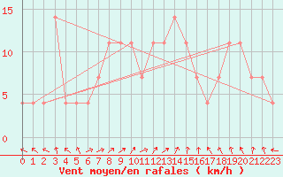 Courbe de la force du vent pour Kopaonik