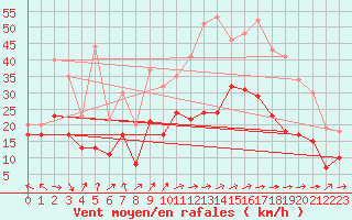 Courbe de la force du vent pour Metz-Nancy-Lorraine (57)