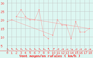 Courbe de la force du vent pour Ponza