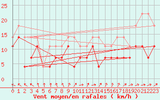 Courbe de la force du vent pour Adelsoe