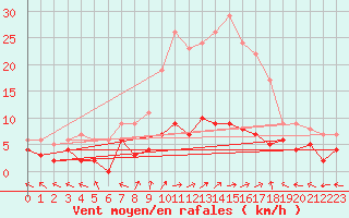 Courbe de la force du vent pour Sant Julia de Loria (And)