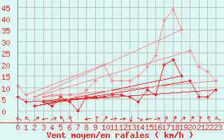 Courbe de la force du vent pour Orange (84)