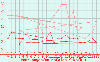 Courbe de la force du vent pour Palacios de la Sierra