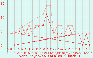 Courbe de la force du vent pour Nowy Sacz