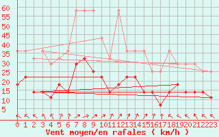 Courbe de la force du vent pour Regensburg