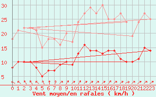 Courbe de la force du vent pour Marienberg