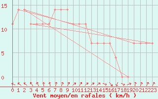 Courbe de la force du vent pour Vilsandi