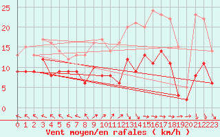 Courbe de la force du vent pour Lons-le-Saunier (39)