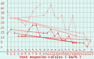 Courbe de la force du vent pour Alfeld