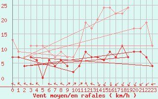 Courbe de la force du vent pour Mende - Chabrits (48)