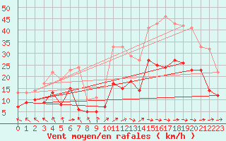 Courbe de la force du vent pour Abbeville (80)