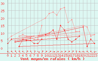 Courbe de la force du vent pour Goettingen