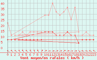 Courbe de la force du vent pour Kempten