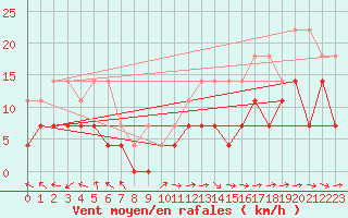 Courbe de la force du vent pour Oehringen