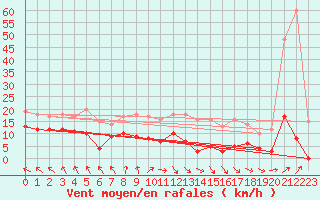 Courbe de la force du vent pour Doncourt-ls-Conflans (54)