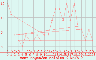 Courbe de la force du vent pour Chivenor