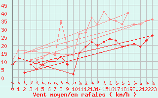 Courbe de la force du vent pour Lyon - Saint-Exupry (69)