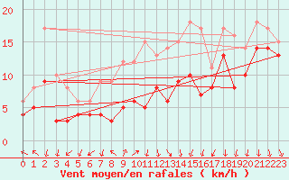 Courbe de la force du vent pour Osterfeld