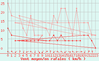 Courbe de la force du vent pour Weiden