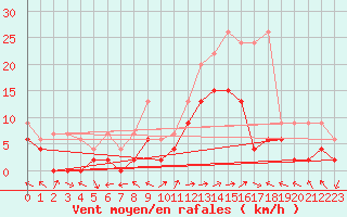 Courbe de la force du vent pour Visp