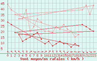 Courbe de la force du vent pour Toulouse-Blagnac (31)