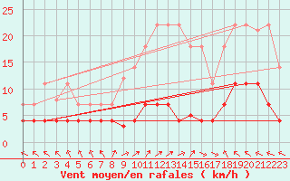 Courbe de la force du vent pour Trrega