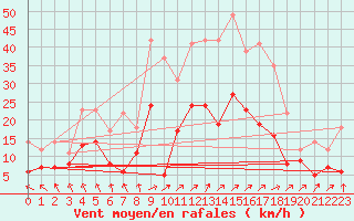 Courbe de la force du vent pour Alsfeld