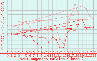 Courbe de la force du vent pour Marignane (13)