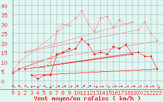 Courbe de la force du vent pour Alfeld