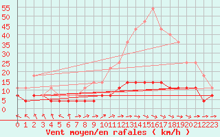 Courbe de la force du vent pour Krangede