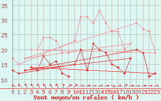 Courbe de la force du vent pour Mont-Saint-Vincent (71)