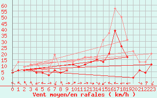 Courbe de la force du vent pour Marignane (13)