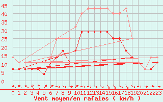 Courbe de la force du vent pour Hoogeveen Aws