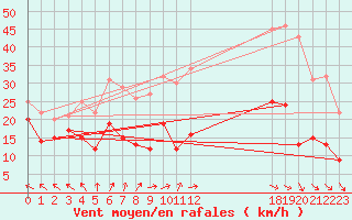 Courbe de la force du vent pour Klippeneck