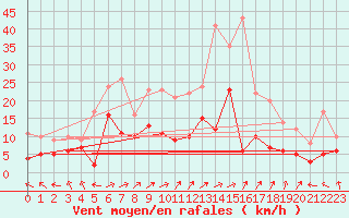 Courbe de la force du vent pour Pau (64)