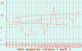 Courbe de la force du vent pour Keswick