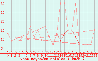 Courbe de la force du vent pour Hvide Sande