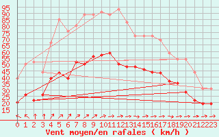 Courbe de la force du vent pour La Rochelle - Aerodrome (17)