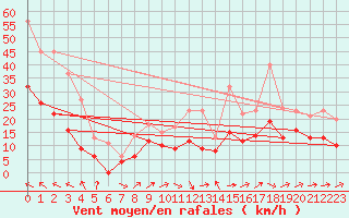 Courbe de la force du vent pour Rodez (12)