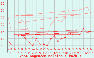 Courbe de la force du vent pour Agen (47)