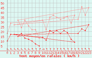 Courbe de la force du vent pour Nevers (58)