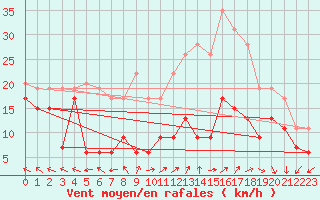 Courbe de la force du vent pour Metz-Nancy-Lorraine (57)