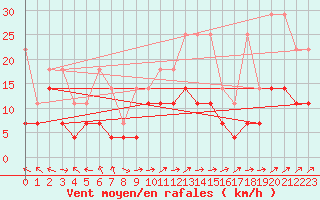 Courbe de la force du vent pour Oehringen