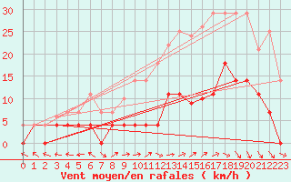 Courbe de la force du vent pour Helln