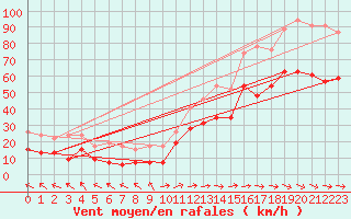 Courbe de la force du vent pour Ile du Levant (83)