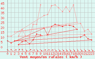 Courbe de la force du vent pour Lichtenhain-Mittelndorf