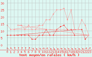 Courbe de la force du vent pour Stoetten